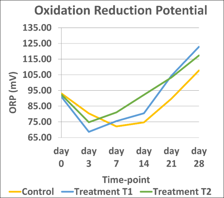 BiOWiSH<sup>®</sup> probiotic AquaFarm treatments recovered from Reduced Oxidation Potential to acceptable levels within three weeks, seven days sooner than the Control.