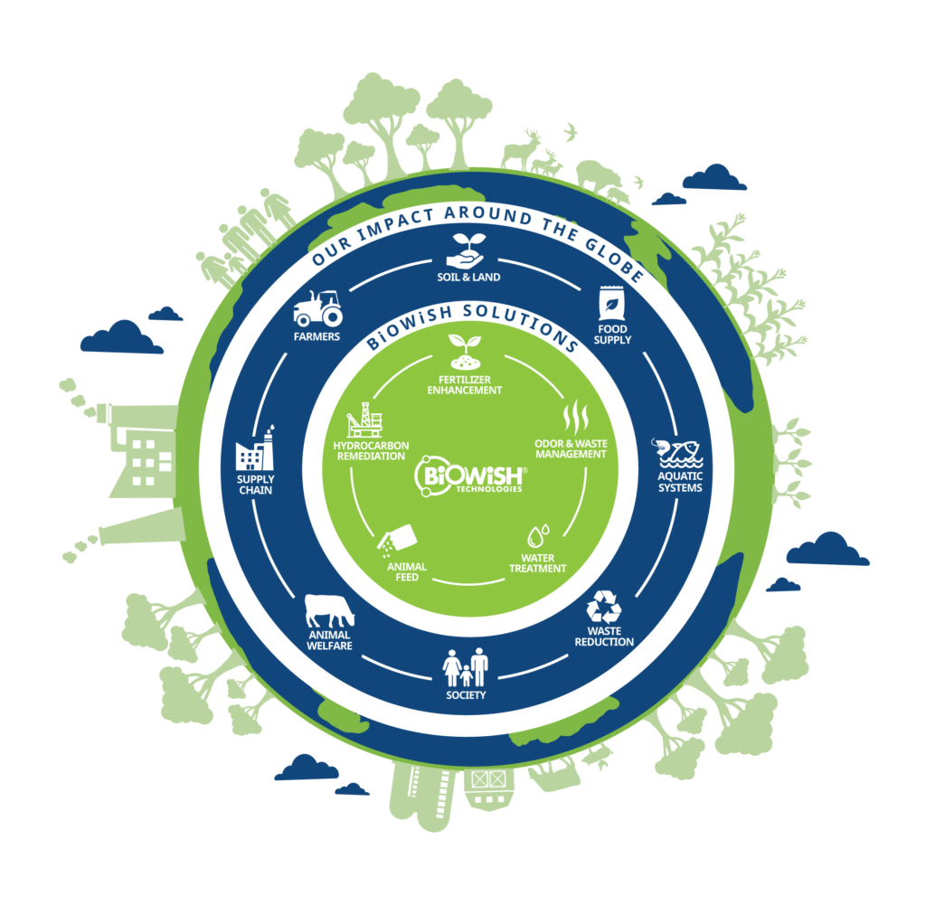 The Sustainability Impact of BiOWiSH Solutions - infographic