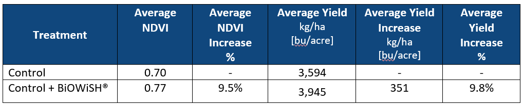 Table showing avg NDVI scores and avg yield increase for Brazil soybean trials