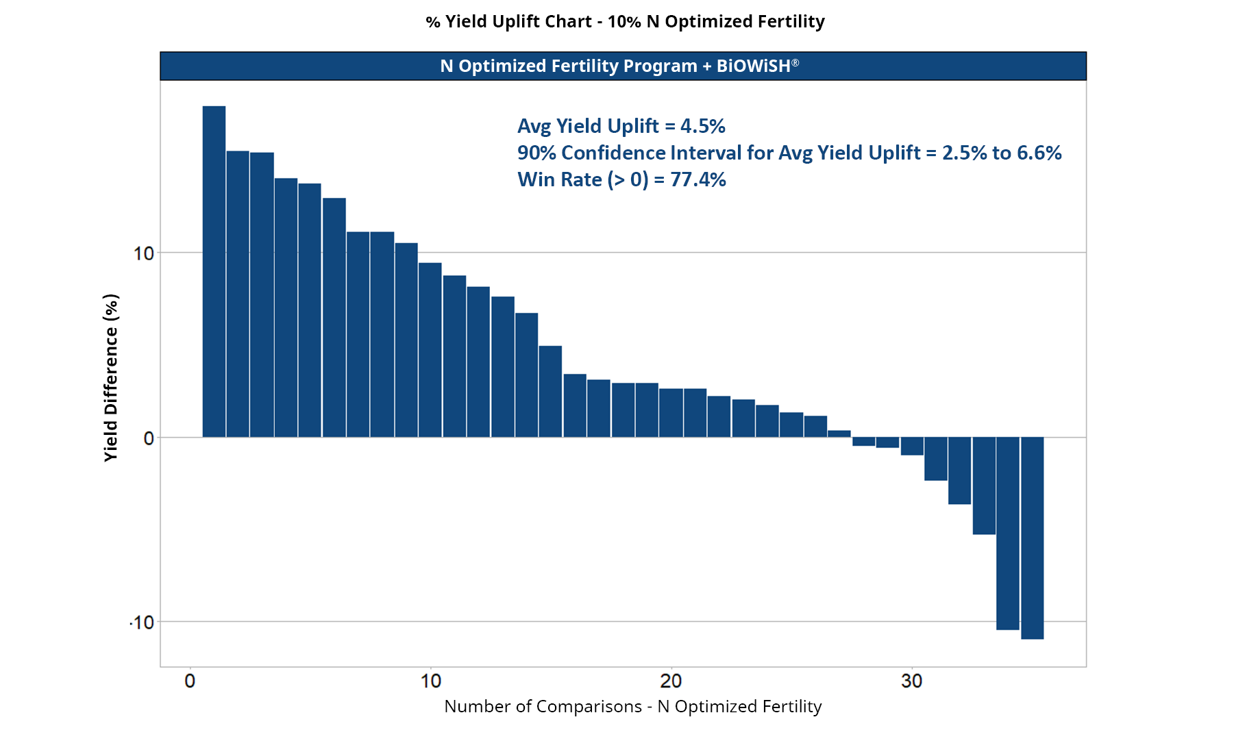 N Optimized Fertility Program Win Rate Chart global all crops