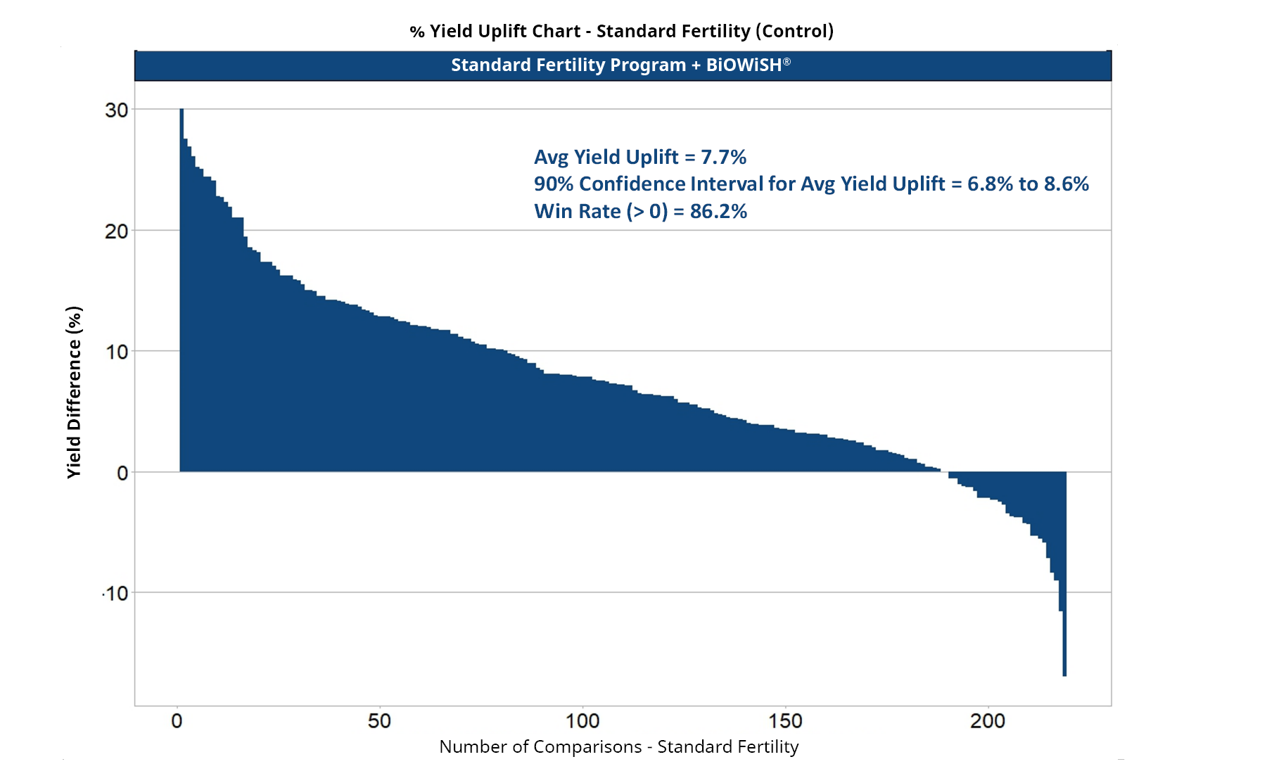 Standard Fertility Program win rate chart global all crops