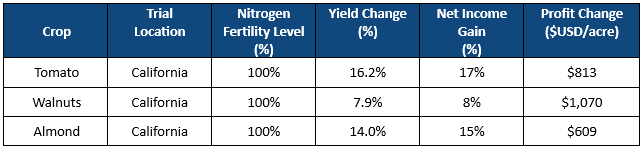 BiOWiSH High-Value Crop Trials