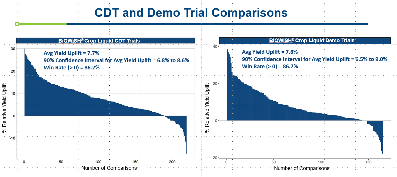 BiOWiSH CDT and Demo Trial Result Comparison