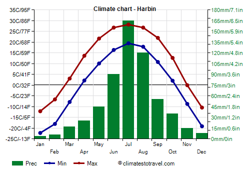 Climate Chart for Harbin China by Climates to Travel World Climate Guide