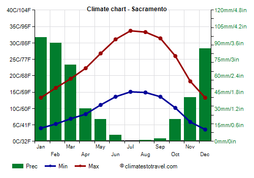 Climate Chart for Marysville California by Climates to Travel World Climate Guide