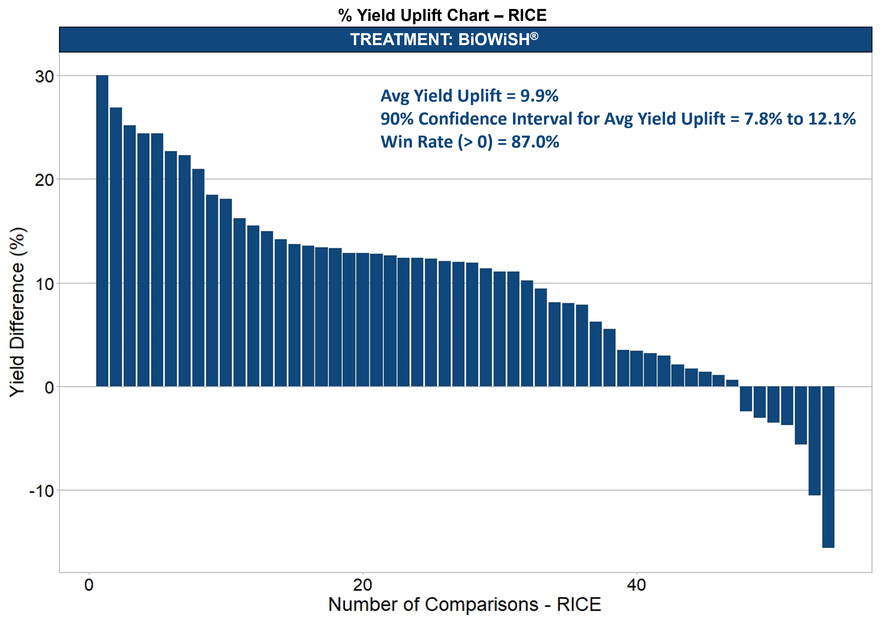 BiOWISH yield uplift and win rate chart for rice globally