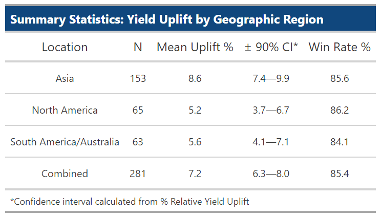 Summary Stats for BiOWiSH yield uplift for corn, rice and wheat by geographic region