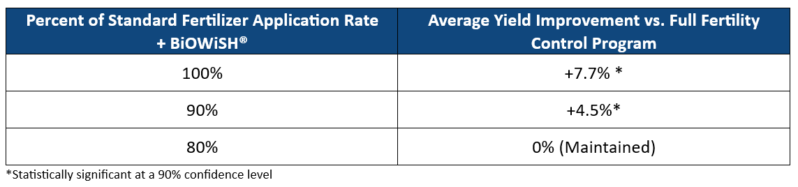 Table representing percent of standard fertility program plus BiOWiSH<sup>®</sup> and the average yield uplift percent - flexibility in choosing the right fertility program to suit your farm's needs