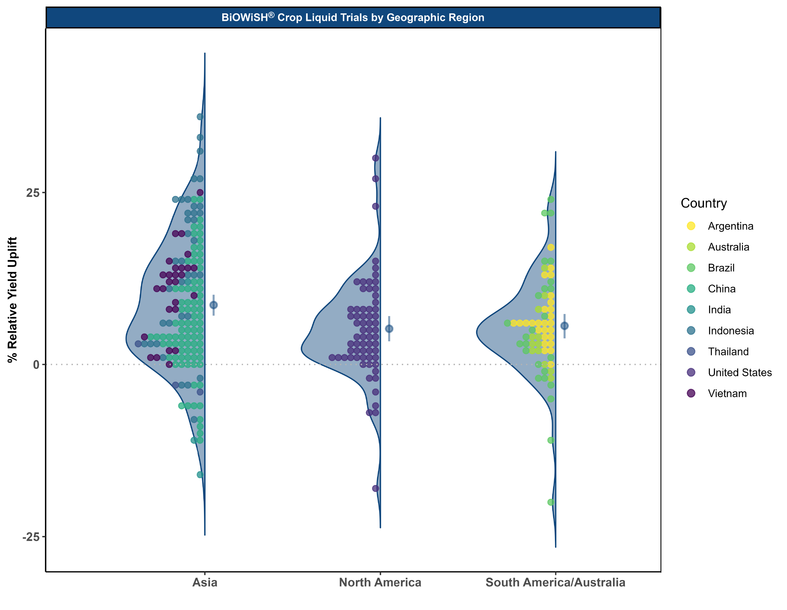 BiOWiSH yield uplift percent for corn, rice and wheat by geographic region