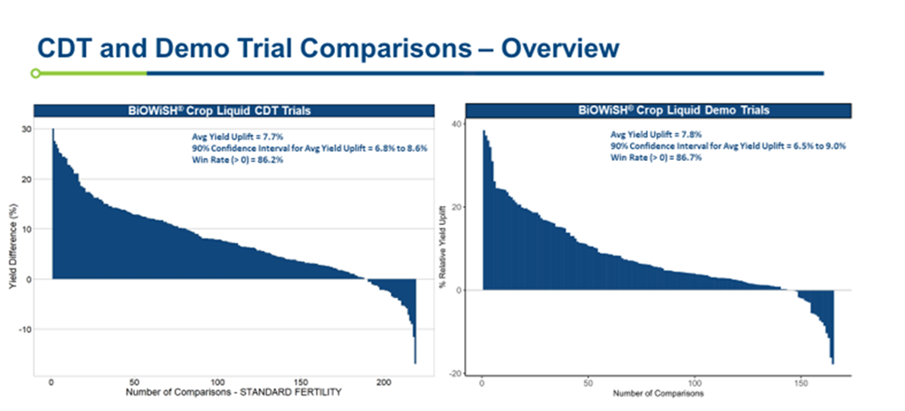 BiOWiSH CDT vs. On-Farm Demo Trial win rate chart comparison